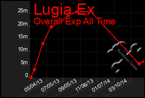 Total Graph of Lugia Ex