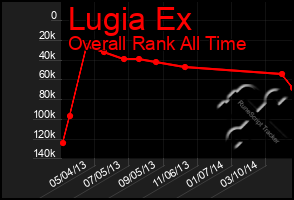 Total Graph of Lugia Ex