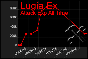 Total Graph of Lugia Ex