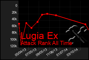 Total Graph of Lugia Ex