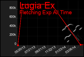 Total Graph of Lugia Ex