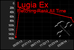 Total Graph of Lugia Ex