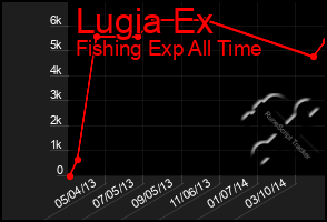Total Graph of Lugia Ex