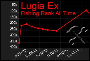 Total Graph of Lugia Ex