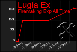 Total Graph of Lugia Ex