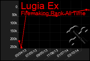 Total Graph of Lugia Ex
