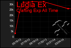 Total Graph of Lugia Ex