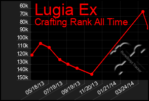 Total Graph of Lugia Ex