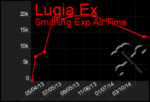 Total Graph of Lugia Ex