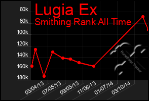 Total Graph of Lugia Ex
