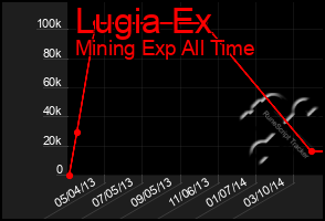 Total Graph of Lugia Ex