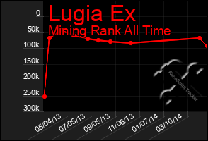 Total Graph of Lugia Ex
