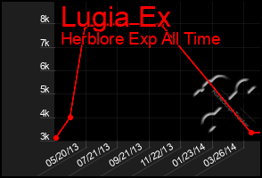 Total Graph of Lugia Ex