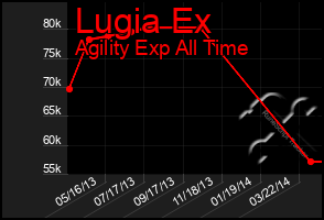 Total Graph of Lugia Ex