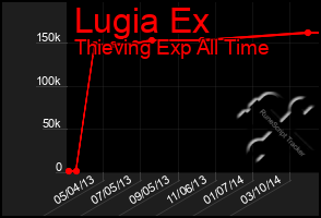 Total Graph of Lugia Ex