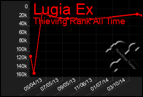 Total Graph of Lugia Ex