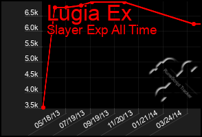 Total Graph of Lugia Ex