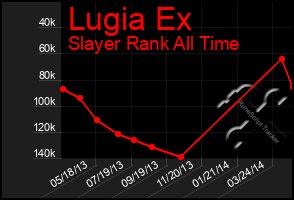 Total Graph of Lugia Ex