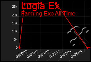 Total Graph of Lugia Ex