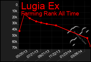 Total Graph of Lugia Ex