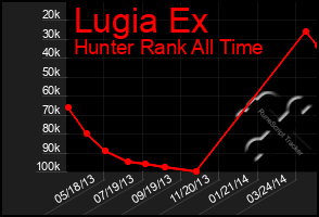 Total Graph of Lugia Ex