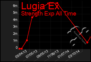 Total Graph of Lugia Ex