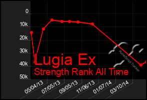 Total Graph of Lugia Ex