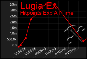 Total Graph of Lugia Ex