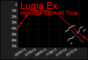 Total Graph of Lugia Ex