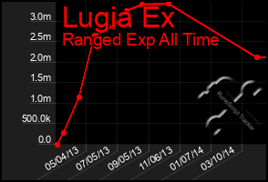 Total Graph of Lugia Ex