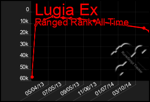 Total Graph of Lugia Ex