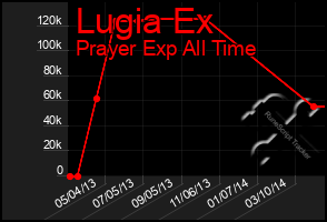 Total Graph of Lugia Ex