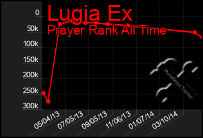 Total Graph of Lugia Ex