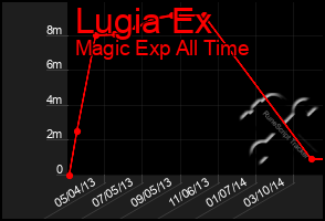 Total Graph of Lugia Ex