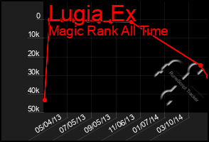Total Graph of Lugia Ex