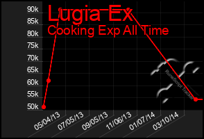 Total Graph of Lugia Ex