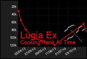 Total Graph of Lugia Ex