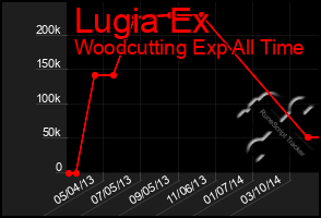 Total Graph of Lugia Ex