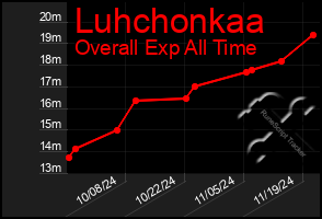 Total Graph of Luhchonkaa