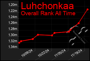 Total Graph of Luhchonkaa