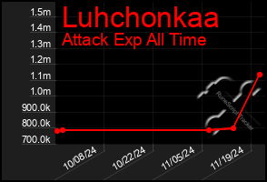 Total Graph of Luhchonkaa