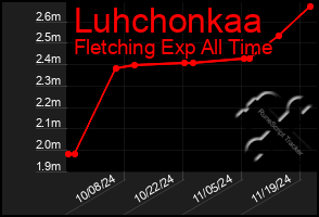 Total Graph of Luhchonkaa