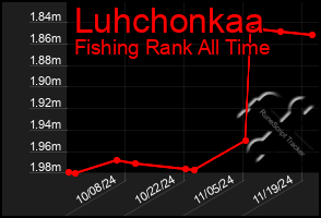 Total Graph of Luhchonkaa