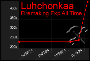 Total Graph of Luhchonkaa