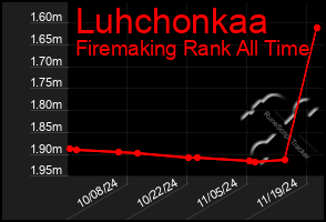 Total Graph of Luhchonkaa