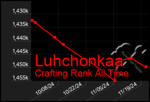 Total Graph of Luhchonkaa