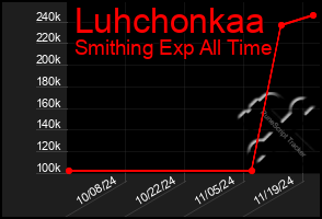 Total Graph of Luhchonkaa