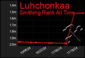 Total Graph of Luhchonkaa