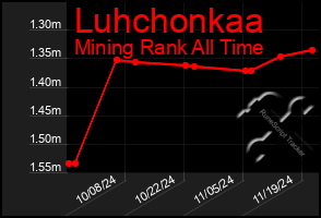 Total Graph of Luhchonkaa