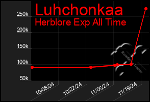 Total Graph of Luhchonkaa